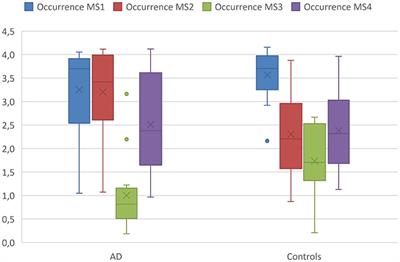 Simultaneous Assessment of Electroencephalography Microstates and Resting State Intrinsic Networks in Alzheimer's Disease and Healthy Aging